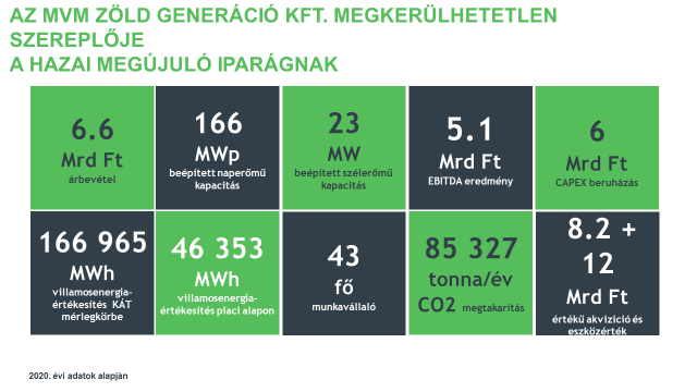 Az MVM Zöld Generáció Kft. megkerülhetetlen szereplője a hazai megújuló iparágnak