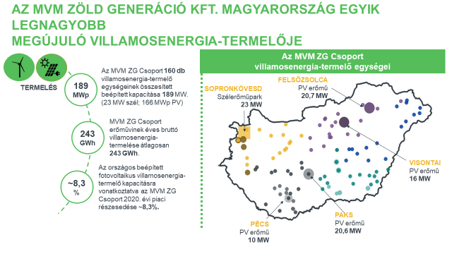 Az MVM Zöld Generáció Kft. Magyarország egyik legnagyobb megújuló villamosenergia-termelője
