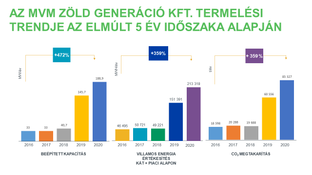 Az MVM Zöld Generáció Kft. termelési trendje az elmúlt 5 év időszaka alapján
